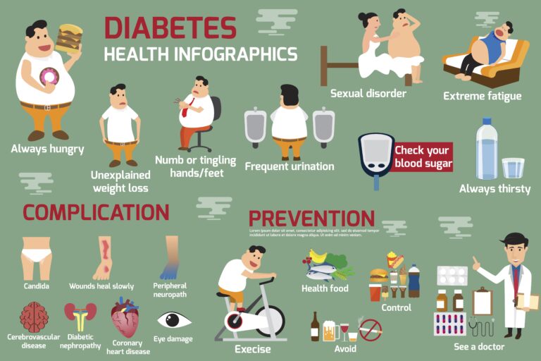 An infomatic describing the signs and causes of diabetes andimpact on ...